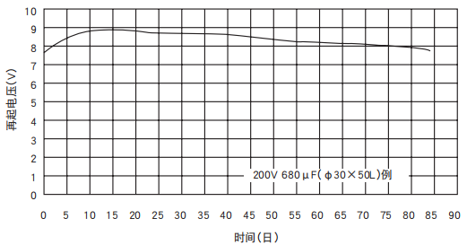 [NCC電容]鋁電解電容器的再起電壓工作原理是什么？