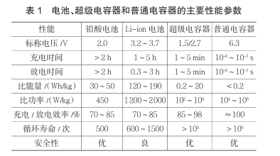 什么是超級電容？超級電容器的原理及特點是什么